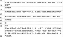 动漫调查问卷,问卷揭示动漫爱好者喜好与趋势